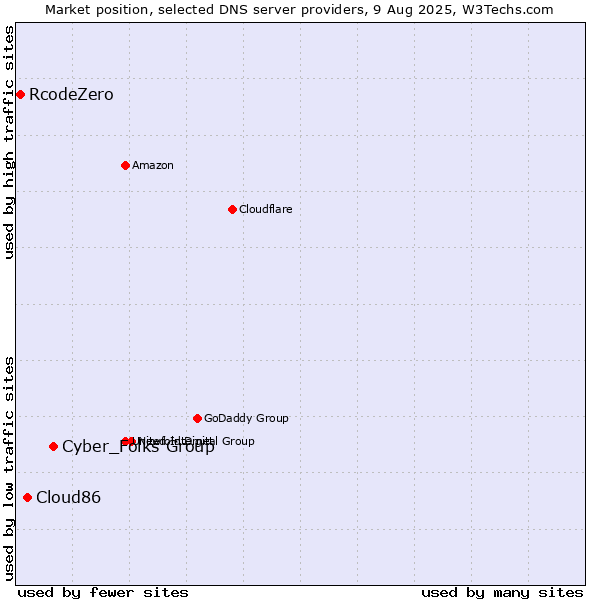 Market position of Cyber_Folks Group vs. Cloud86 vs. RcodeZero