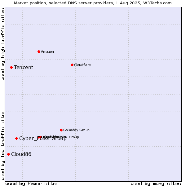 Market position of Cyber_Folks Group vs. Tencent vs. Cloud86