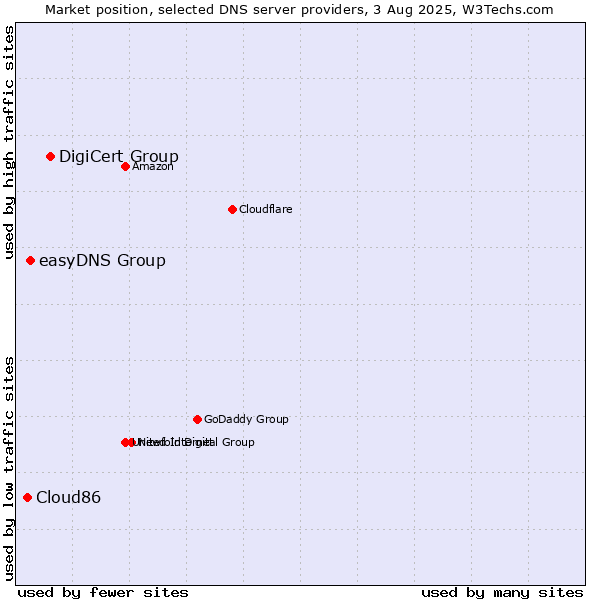Market position of DigiCert Group vs. easyDNS Group vs. Cloud86