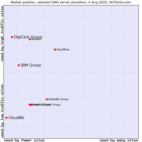 Market position of IBM Group vs. DigiCert Group vs. Cloud86