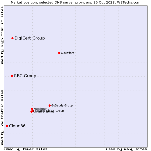 Market position of DigiCert Group vs. RBC Group vs. Cloud86