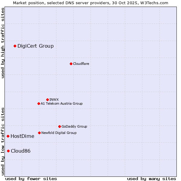 Market position of DigiCert Group vs. Cloud86 vs. HostDime
