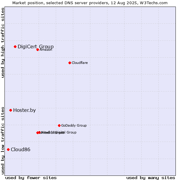 Market position of DigiCert Group vs. Hoster.by vs. Cloud86