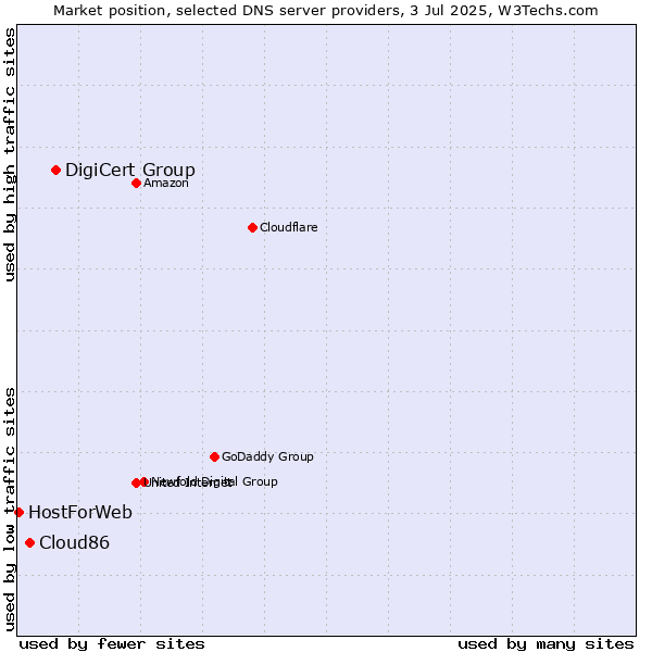Market position of DigiCert Group vs. Cloud86 vs. HostForWeb