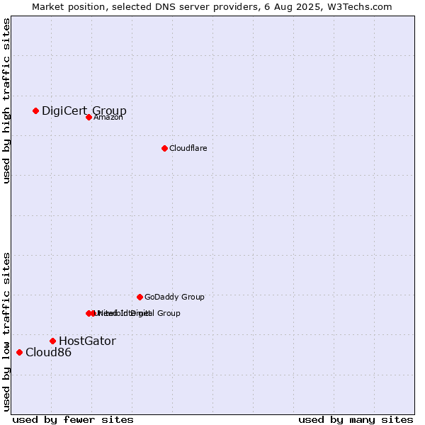 Market position of HostGator vs. DigiCert Group vs. Cloud86