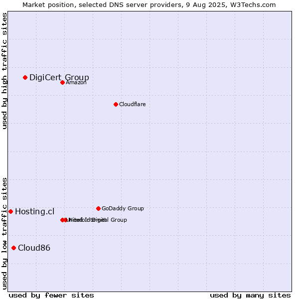 Market position of DigiCert Group vs. Cloud86 vs. Hosting.cl