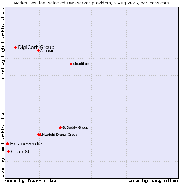 Market position of DigiCert Group vs. Cloud86 vs. Hostneverdie