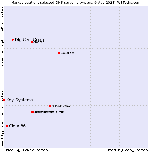 Market position of DigiCert Group vs. Cloud86 vs. Key-Systems