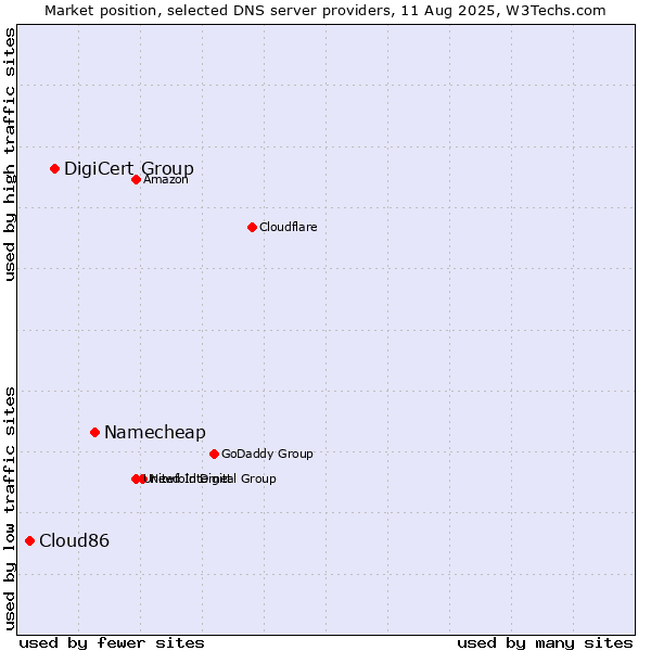 Market position of Namecheap vs. DigiCert Group vs. Cloud86