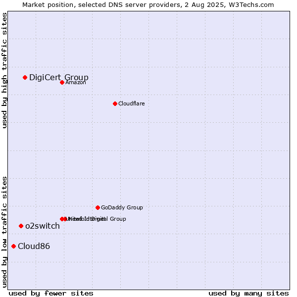Market position of DigiCert Group vs. o2switch vs. Cloud86