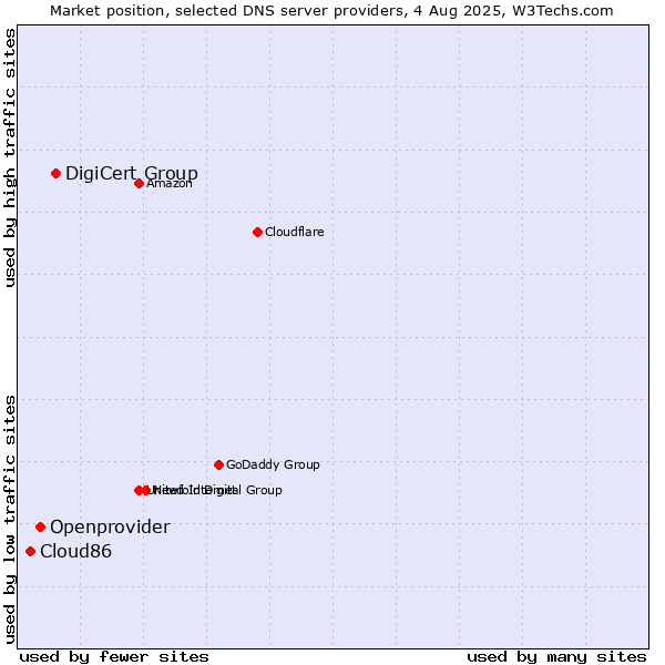 Market position of DigiCert Group vs. Openprovider vs. Cloud86
