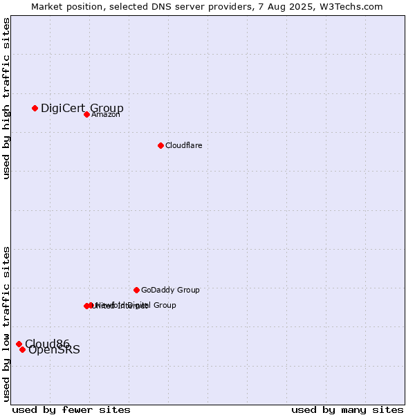 Market position of DigiCert Group vs. OpenSRS vs. Cloud86