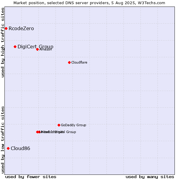 Market position of DigiCert Group vs. Cloud86 vs. RcodeZero
