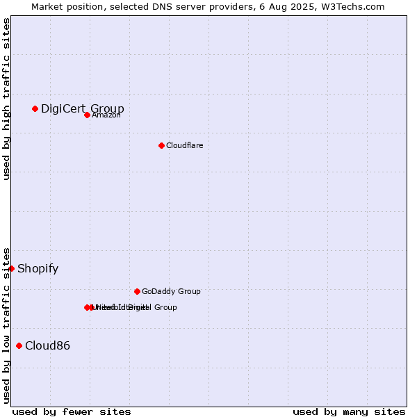 Market position of DigiCert Group vs. Cloud86 vs. Shopify