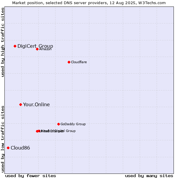 Market position of Your.Online vs. DigiCert Group vs. Cloud86