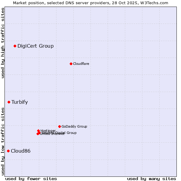 Market position of DigiCert Group vs. Turbify vs. Cloud86