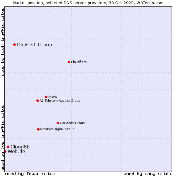 Market position of DigiCert Group vs. Cloud86 vs. Web.de