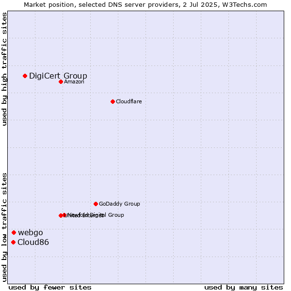 Market position of DigiCert Group vs. webgo vs. Cloud86