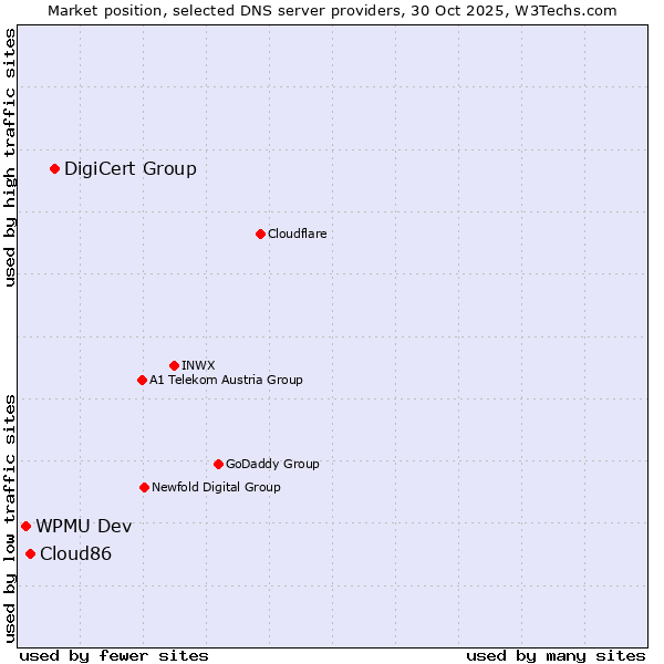 Market position of DigiCert Group vs. Cloud86 vs. WPMU Dev
