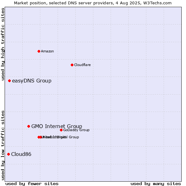 Market position of GMO Internet Group vs. easyDNS Group vs. Cloud86