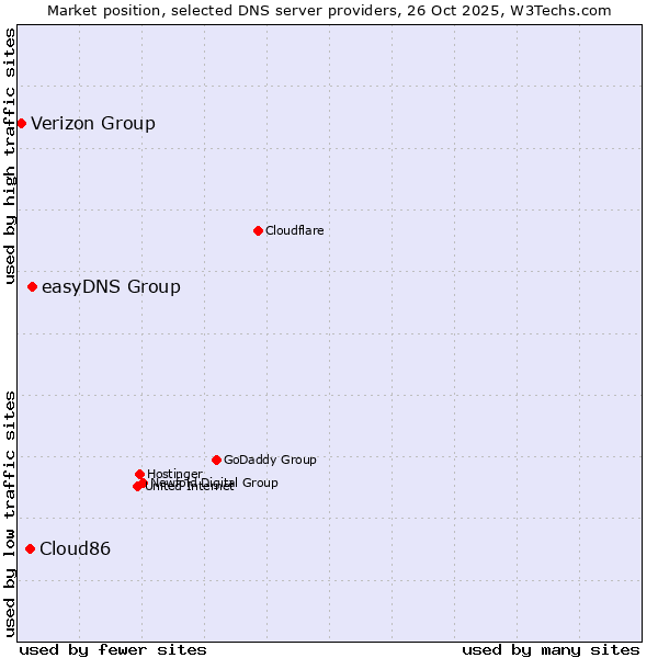 Market position of easyDNS Group vs. Cloud86 vs. Verizon Group