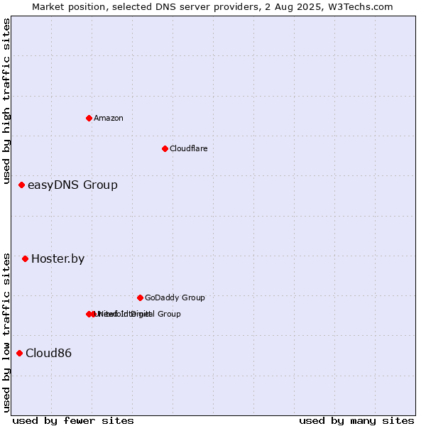 Market position of Hoster.by vs. easyDNS Group vs. Cloud86