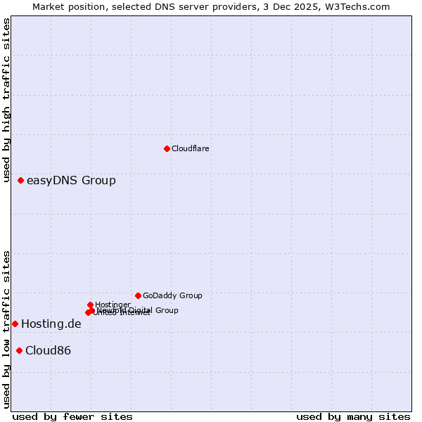 Market position of easyDNS Group vs. Cloud86 vs. Hosting.de