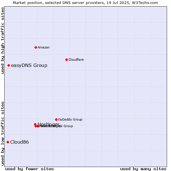 Market position of Hostinger vs. easyDNS Group vs. Cloud86