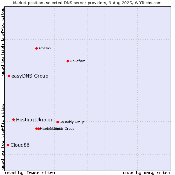 Market position of Hosting Ukraine vs. easyDNS Group vs. Cloud86