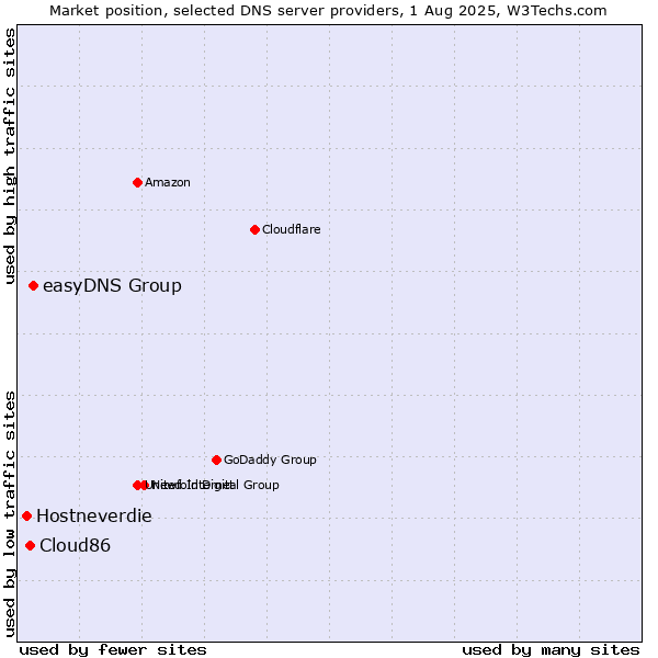 Market position of easyDNS Group vs. Cloud86 vs. Hostneverdie