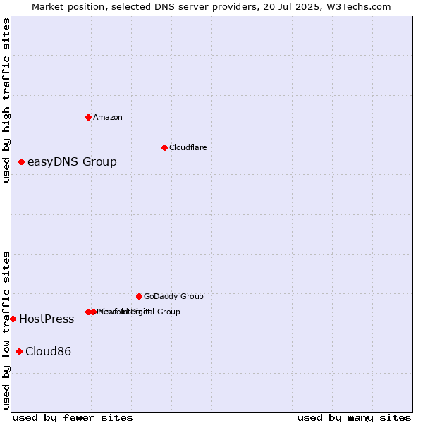 Market position of easyDNS Group vs. Cloud86 vs. HostPress