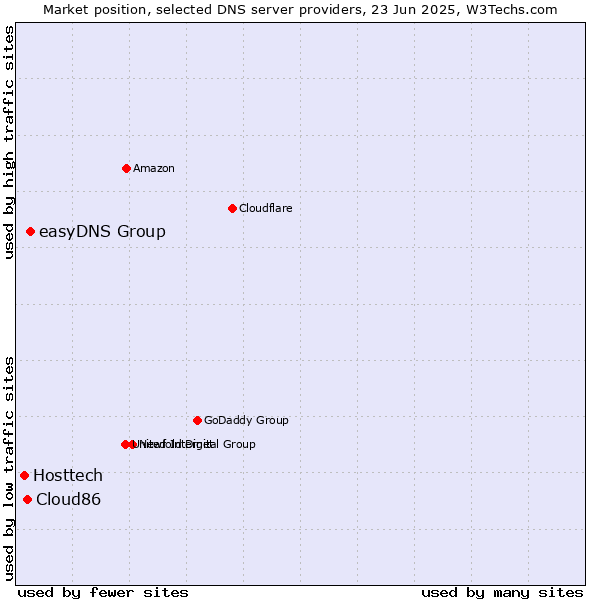 Market position of easyDNS Group vs. Cloud86 vs. Hosttech