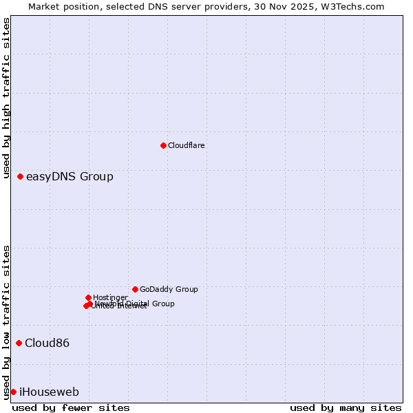 Market position of easyDNS Group vs. Cloud86 vs. iHouseweb