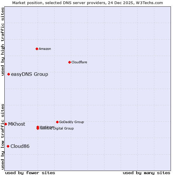 Market position of easyDNS Group vs. Cloud86 vs. MKhost