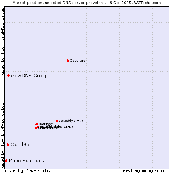 Market position of easyDNS Group vs. Cloud86 vs. Mono Solutions