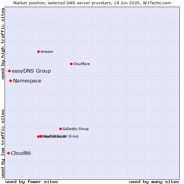Market position of Namespace vs. easyDNS Group vs. Cloud86