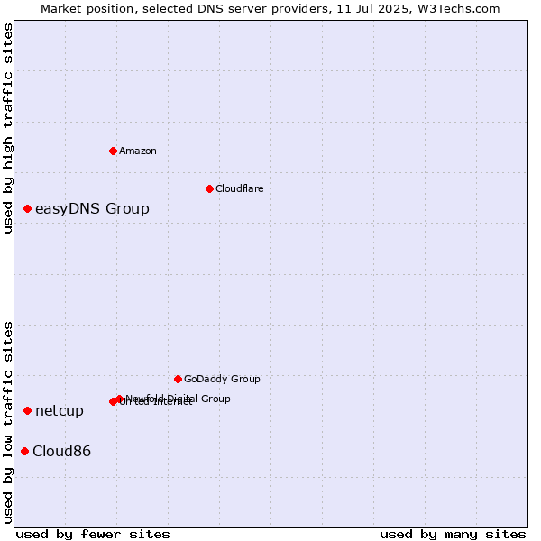 Market position of easyDNS Group vs. netcup vs. Cloud86