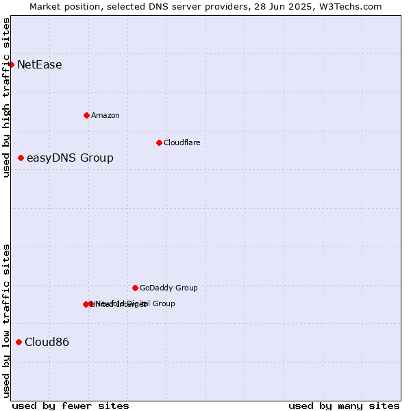 Market position of easyDNS Group vs. Cloud86 vs. NetEase