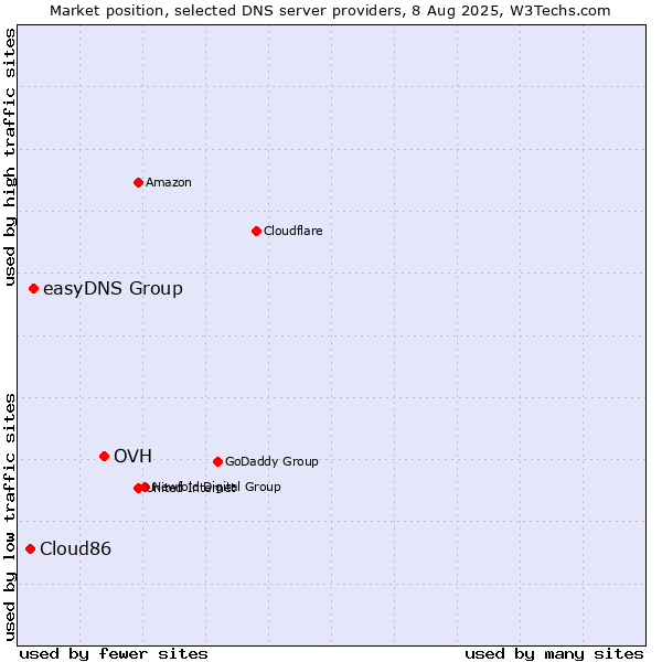 Market position of OVH vs. easyDNS Group vs. Cloud86