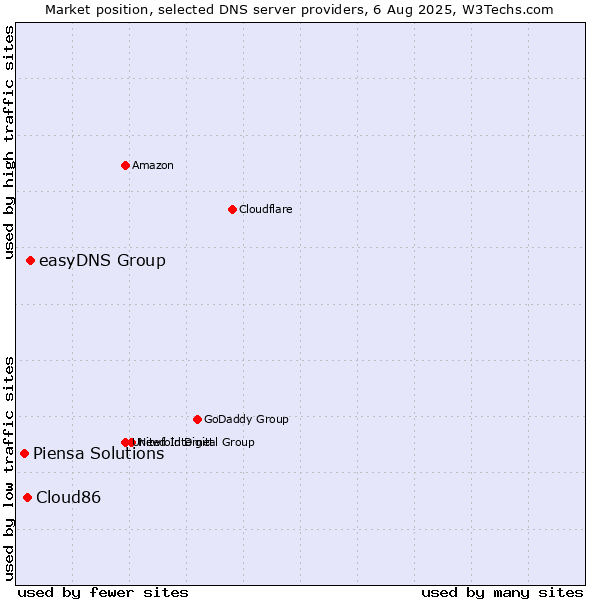 Market position of easyDNS Group vs. Cloud86 vs. Piensa Solutions