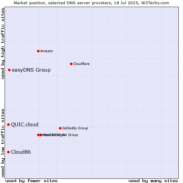 Market position of easyDNS Group vs. QUIC.cloud vs. Cloud86