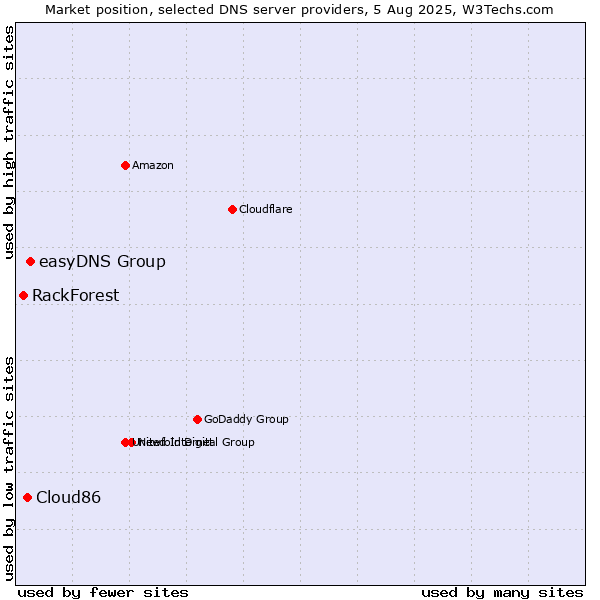 Market position of easyDNS Group vs. Cloud86 vs. RackForest