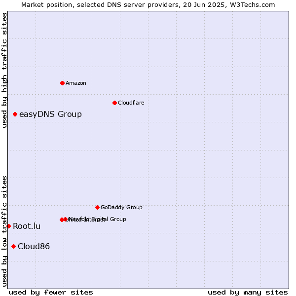 Market position of easyDNS Group vs. Cloud86 vs. Root.lu