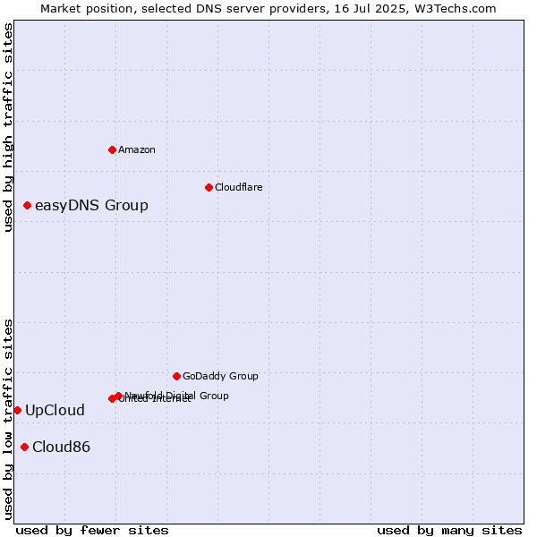Market position of easyDNS Group vs. Cloud86 vs. UpCloud