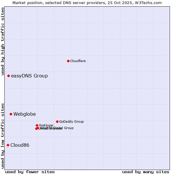Market position of Webglobe vs. easyDNS Group vs. Cloud86
