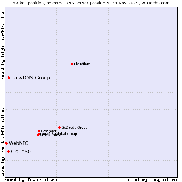 Market position of easyDNS Group vs. Cloud86 vs. WebNIC