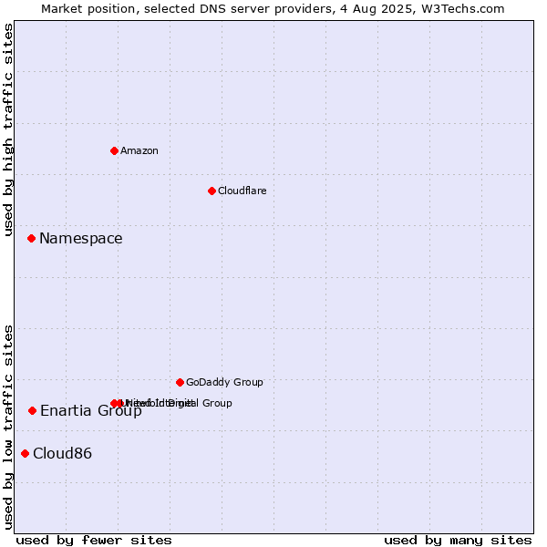 Market position of Enartia Group vs. Namespace vs. Cloud86
