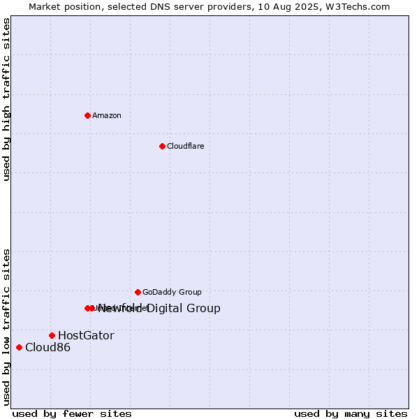 Market position of Newfold Digital Group vs. HostGator vs. Cloud86