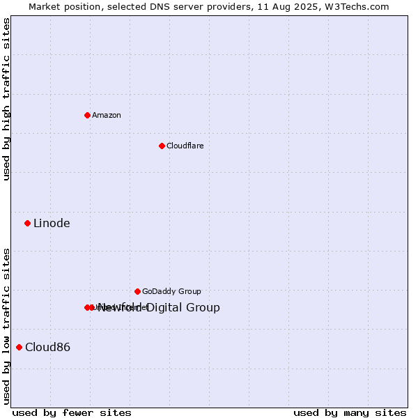 Market position of Newfold Digital Group vs. Linode vs. Cloud86