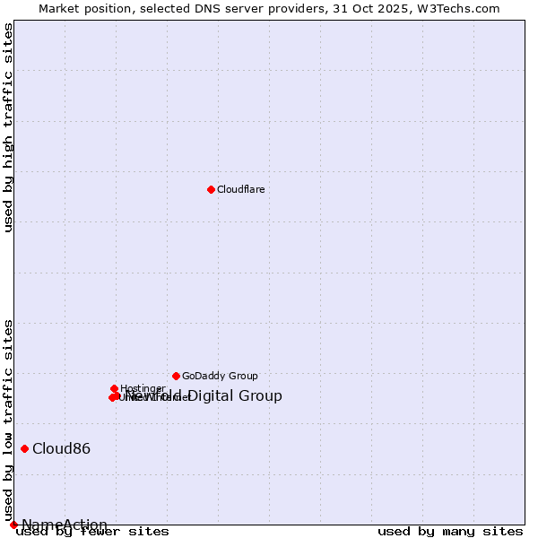 Market position of Newfold Digital Group vs. Cloud86 vs. NameAction
